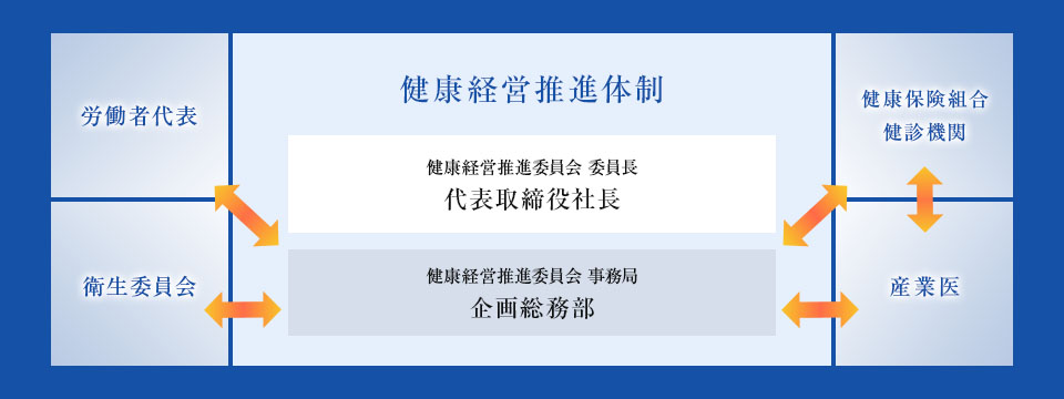 健康経営推進体制