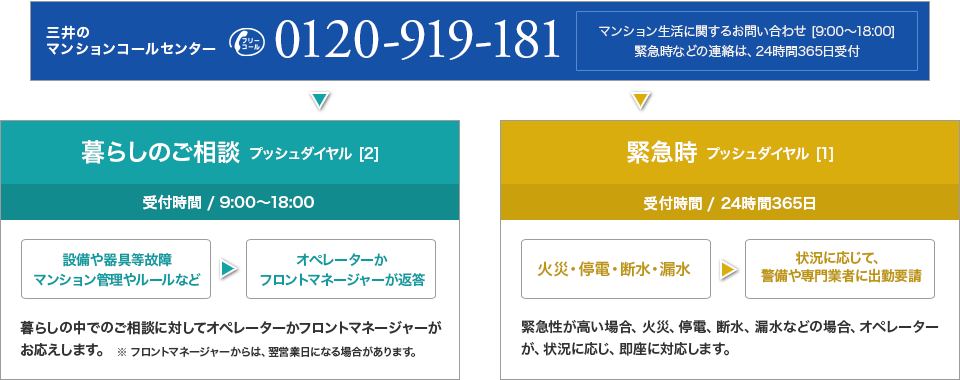 マンションにお住まいの方へ お客様センター 三井不動産レジデンシャルサービス中国株式会社 マンション管理 管理会社